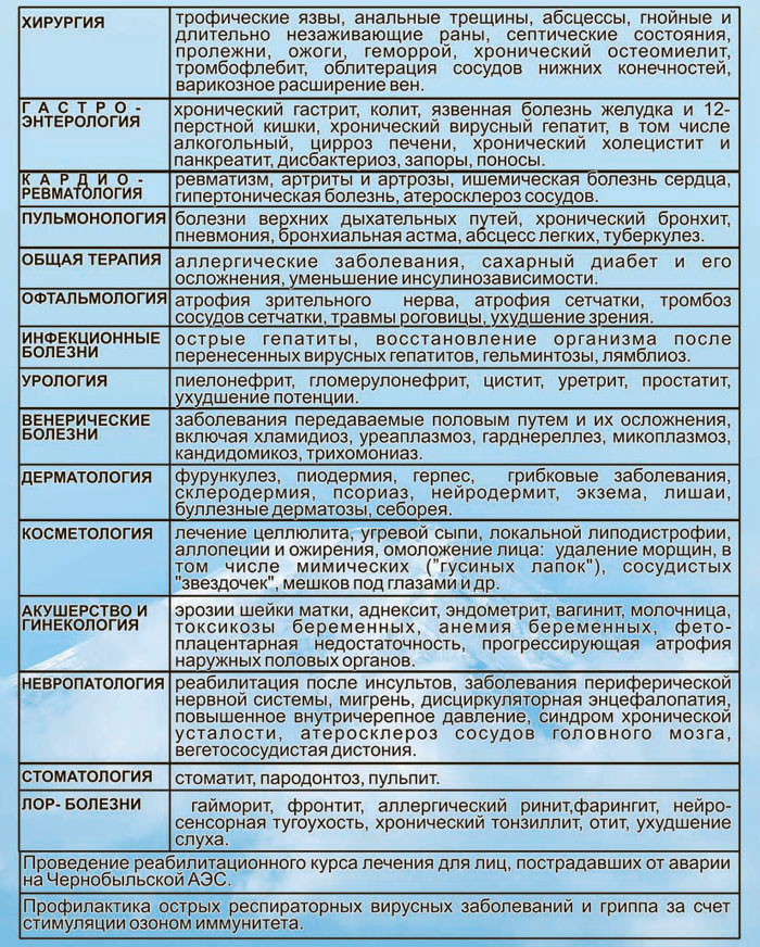Области применения озонотерапии